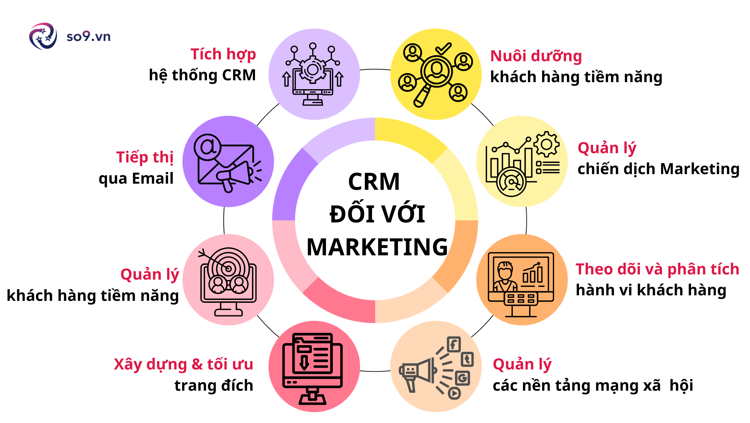 Vai trò của CRM đối với Marketing là gì?