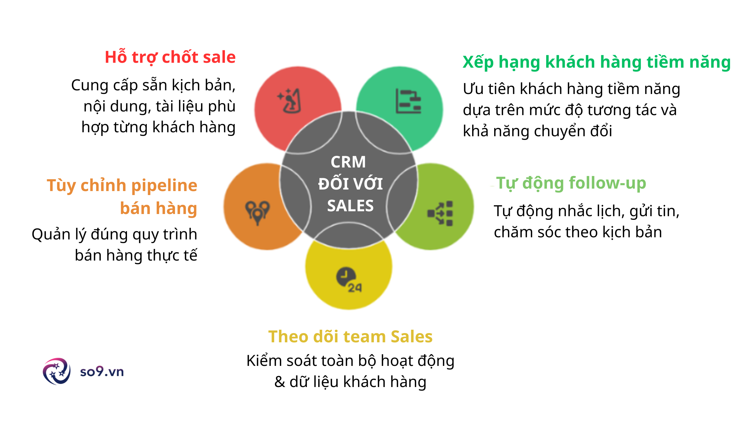 Vai trò của CRM trong Sales là gì?